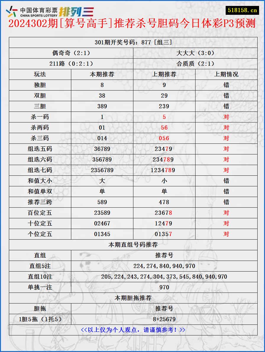 2024302期[算号高手]推荐杀号胆码今日体彩P3预测