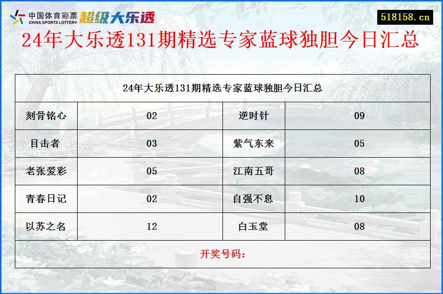 24年大乐透131期精选专家蓝球独胆今日汇总