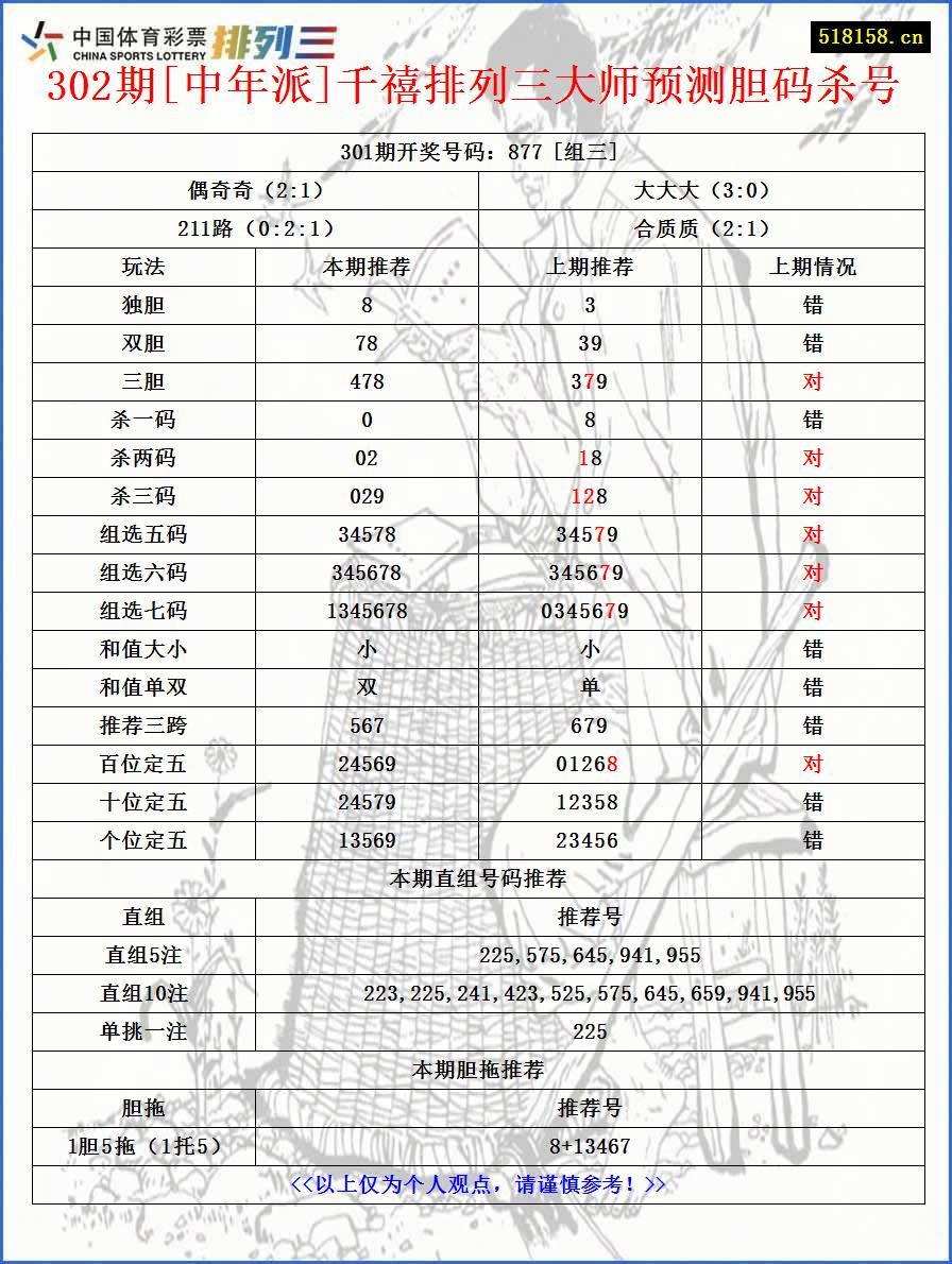 302期[中年派]千禧排列三大师预测胆码杀号