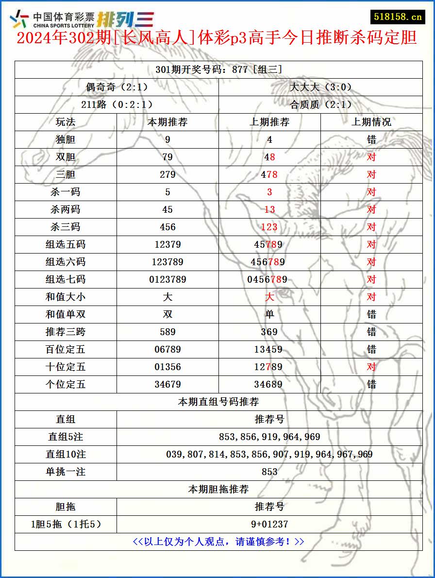 2024年302期[长风高人]体彩p3高手今日推断杀码定胆