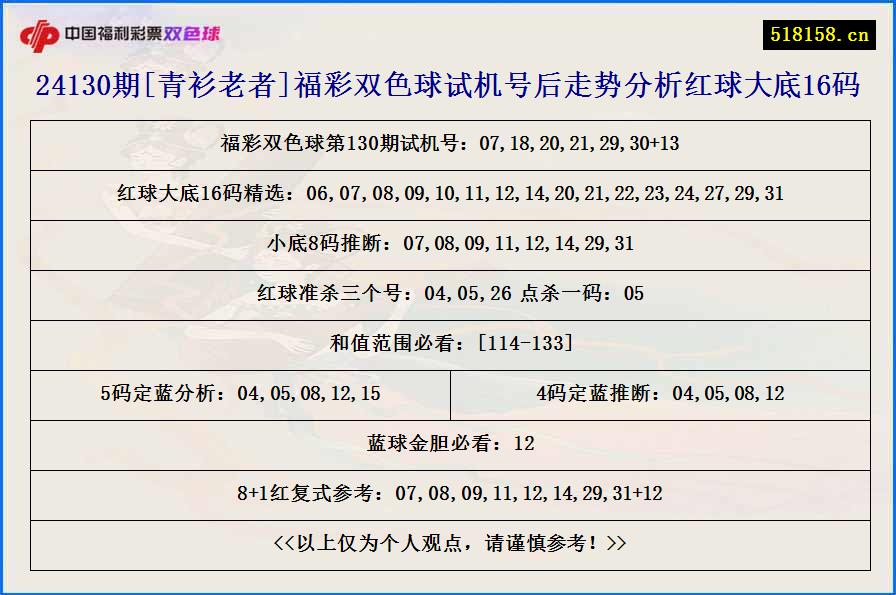 24130期[青衫老者]福彩双色球试机号后走势分析红球大底16码