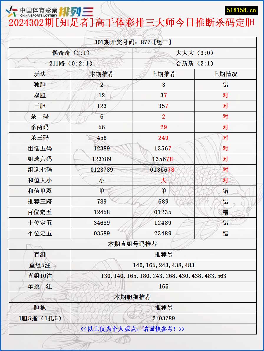 2024302期[知足者]高手体彩排三大师今日推断杀码定胆