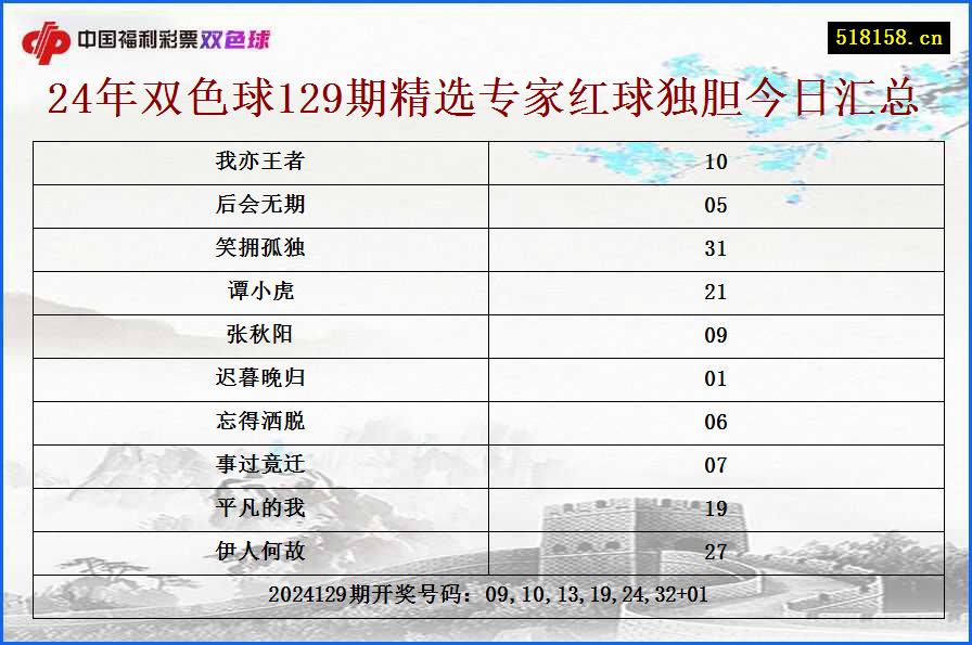 24年双色球129期精选专家红球独胆今日汇总