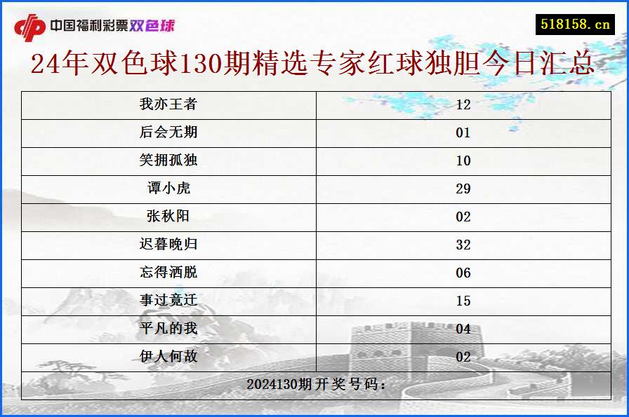 24年双色球130期精选专家红球独胆今日汇总