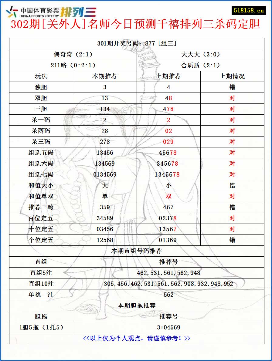 302期[关外人]名师今日预测千禧排列三杀码定胆