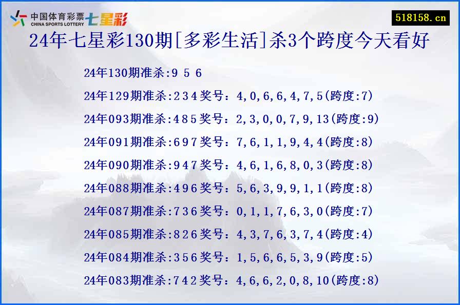 24年七星彩130期[多彩生活]杀3个跨度今天看好