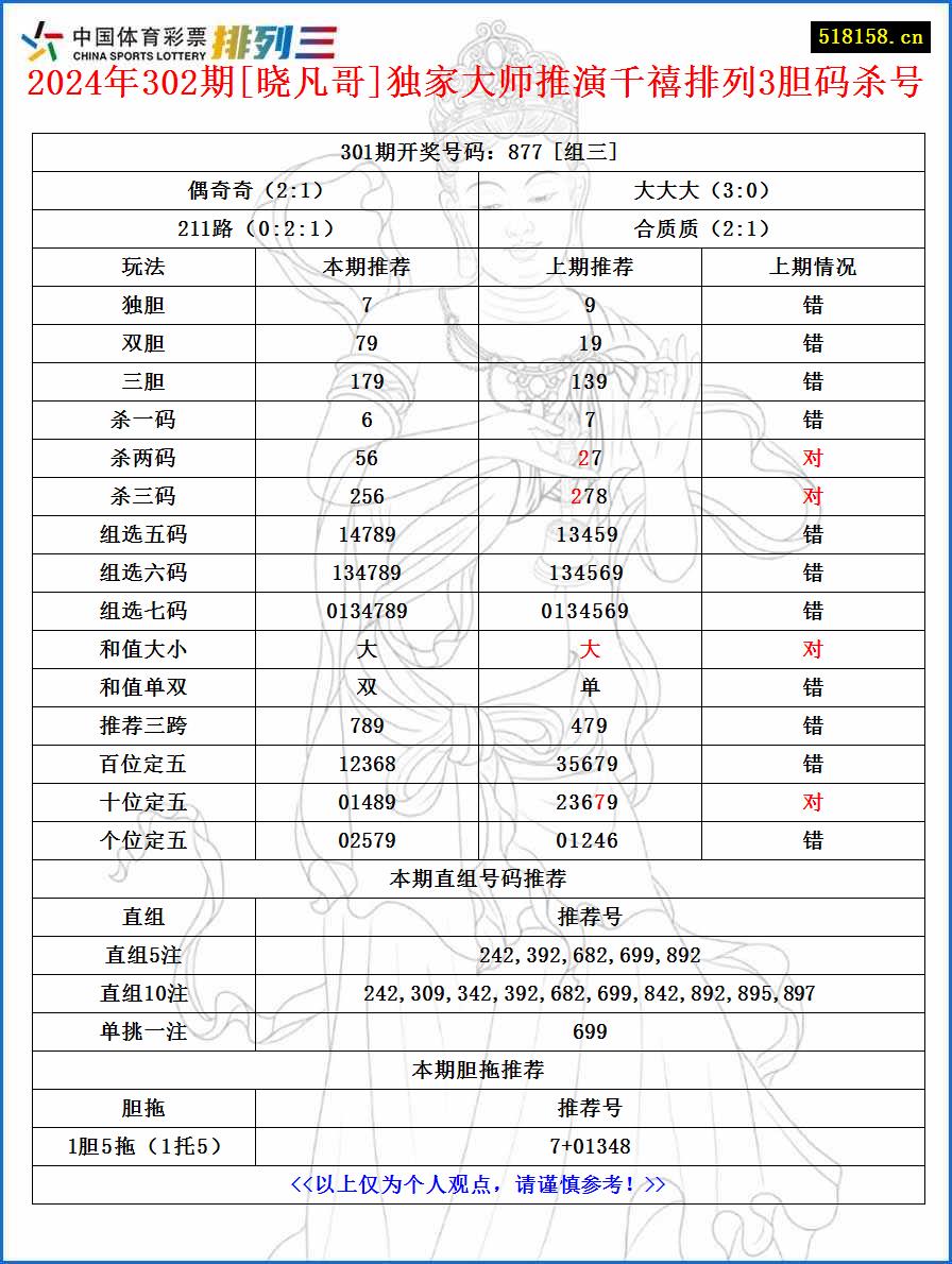 2024年302期[晓凡哥]独家大师推演千禧排列3胆码杀号