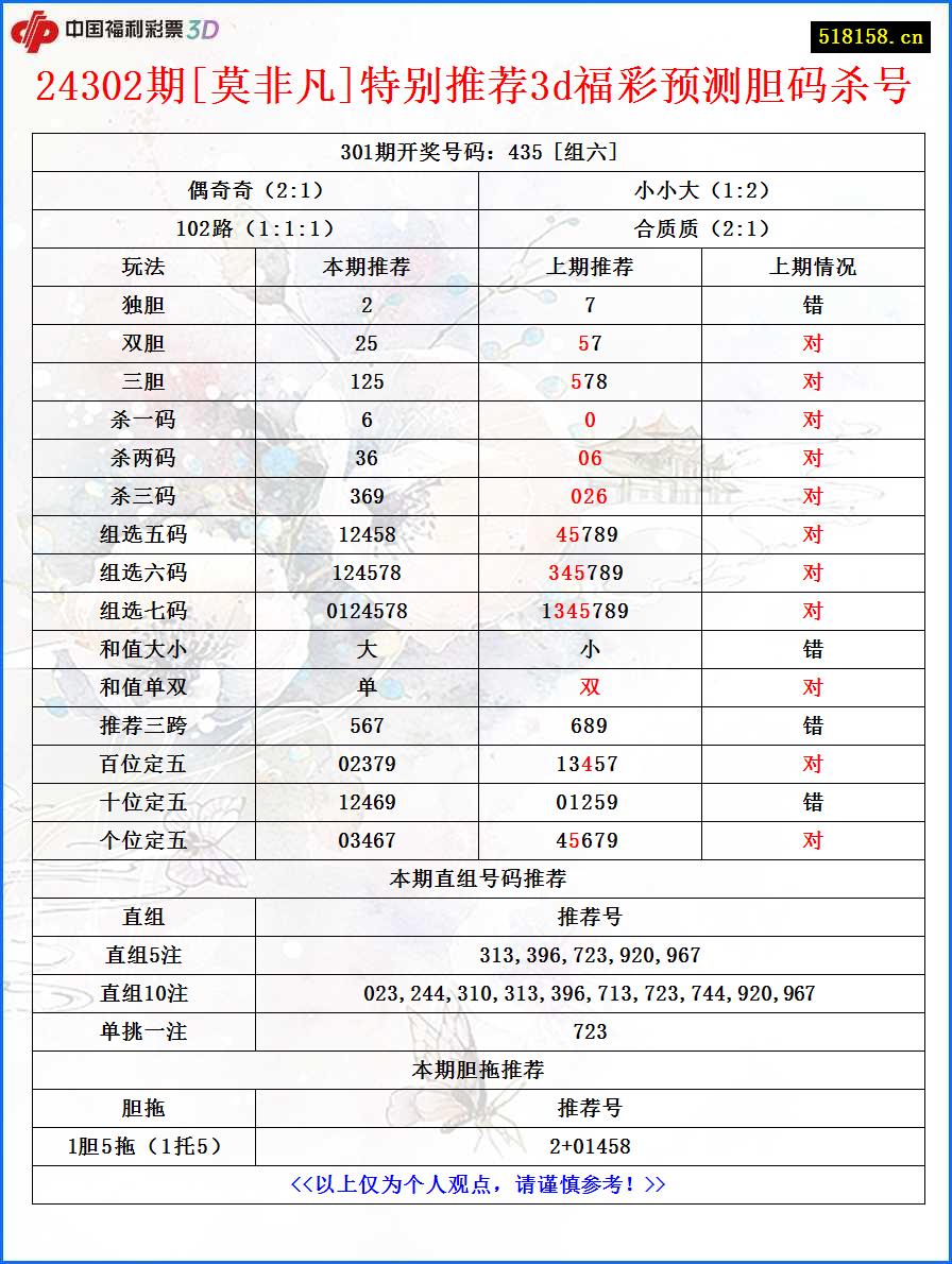 24302期[莫非凡]特别推荐3d福彩预测胆码杀号