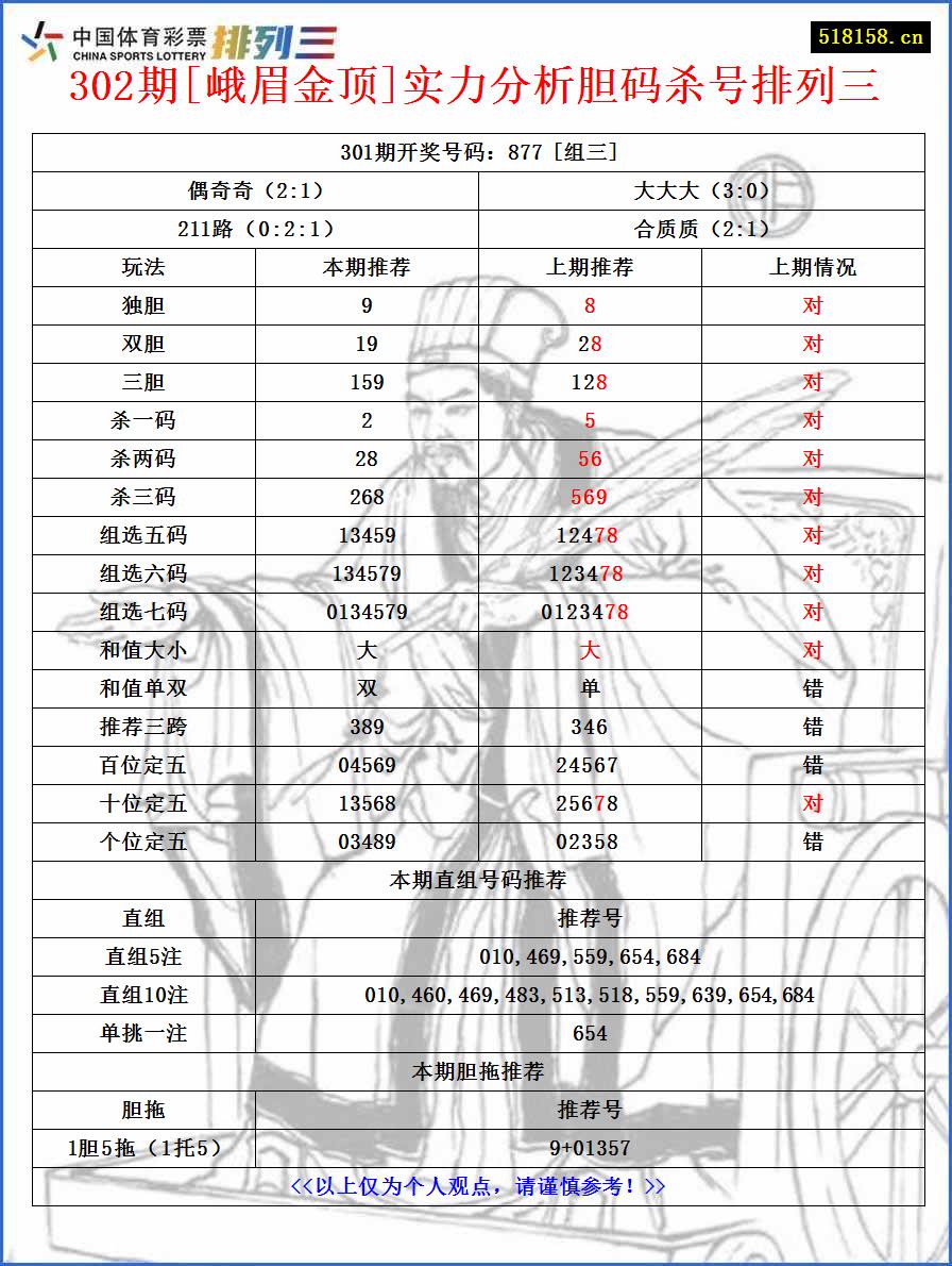 302期[峨眉金顶]实力分析胆码杀号排列三