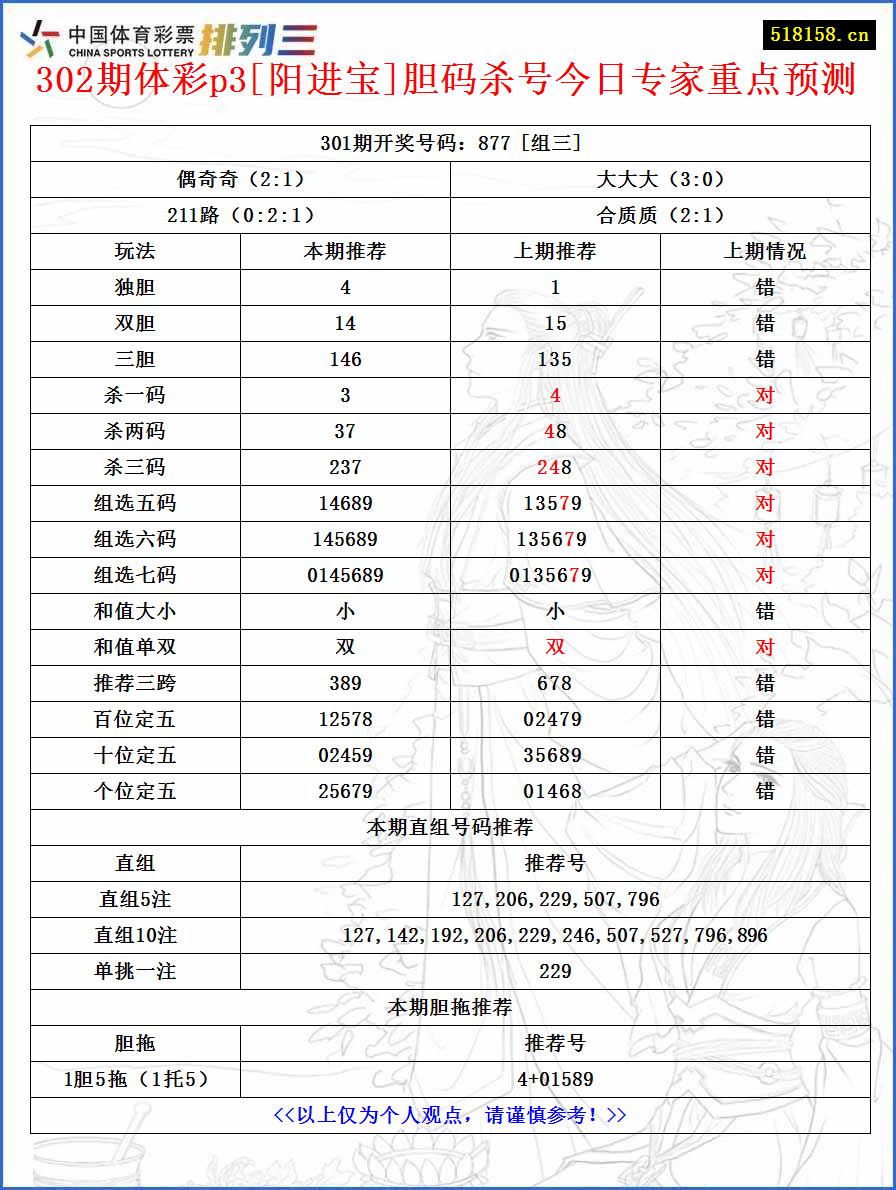 302期体彩p3[阳进宝]胆码杀号今日专家重点预测