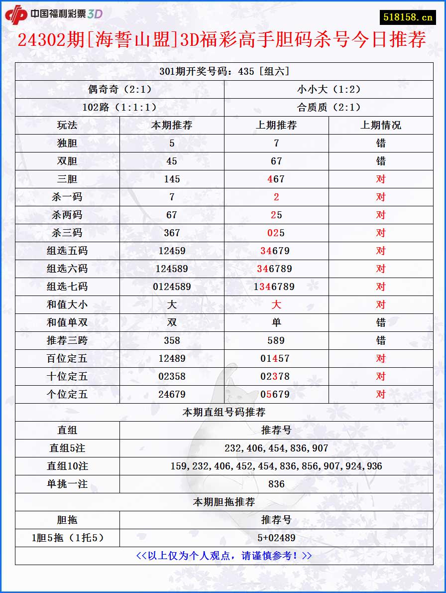 24302期[海誓山盟]3D福彩高手胆码杀号今日推荐