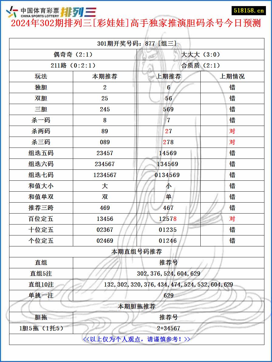 2024年302期排列三[彩娃娃]高手独家推演胆码杀号今日预测