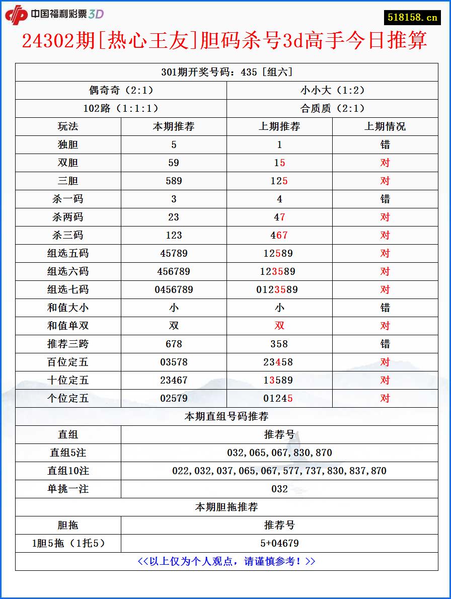 24302期[热心王友]胆码杀号3d高手今日推算