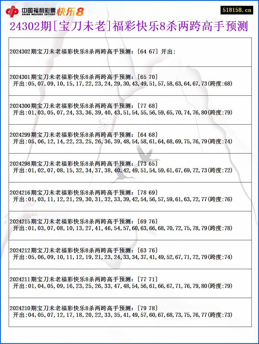 24302期[宝刀未老]福彩快乐8杀两跨高手预测