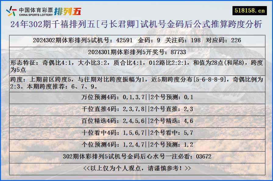 24年302期千禧排列五[弓长君卿]试机号金码后公式推算跨度分析