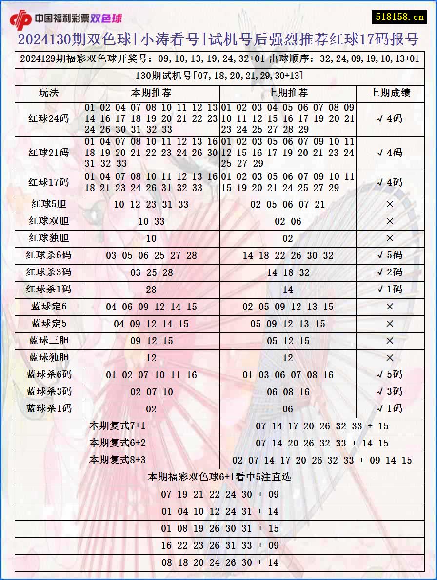 2024130期双色球[小涛看号]试机号后强烈推荐红球17码报号