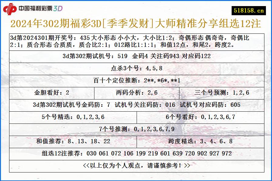 2024年302期福彩3D[季季发财]大师精准分享组选12注