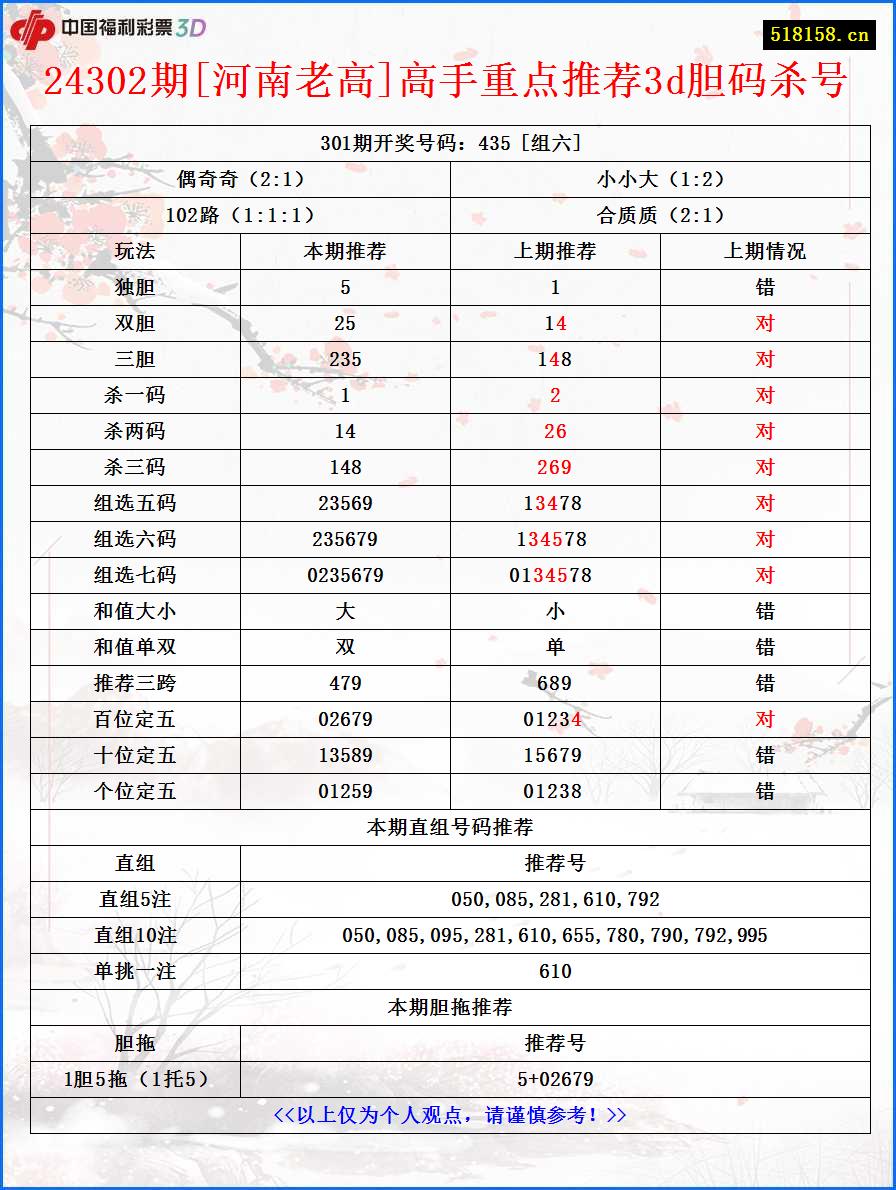 24302期[河南老高]高手重点推荐3d胆码杀号