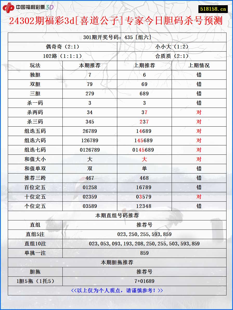 24302期福彩3d[喜道公子]专家今日胆码杀号预测