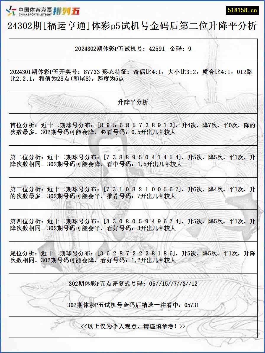 24302期[福运亨通]体彩p5试机号金码后第二位升降平分析