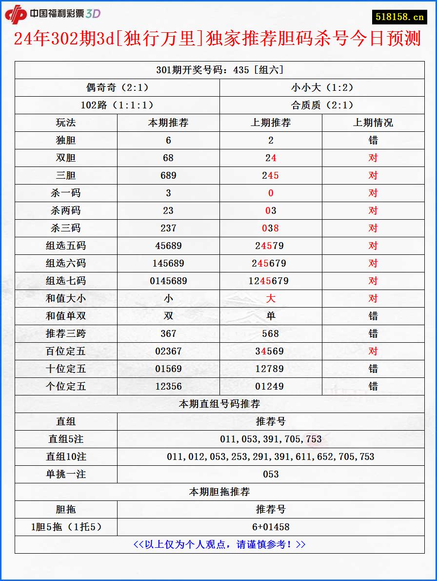 24年302期3d[独行万里]独家推荐胆码杀号今日预测