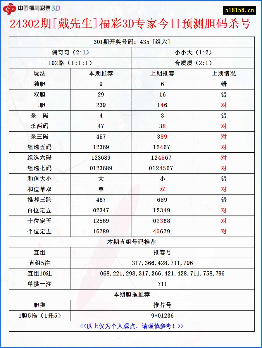 24302期[戴先生]福彩3D专家今日预测胆码杀号