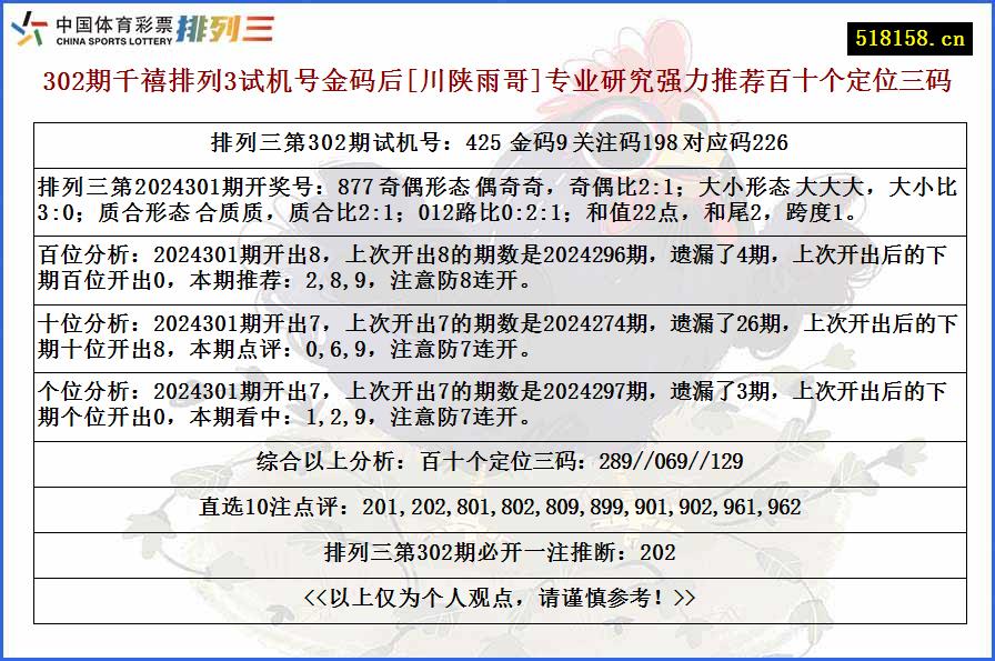 302期千禧排列3试机号金码后[川陕雨哥]专业研究强力推荐百十个定位三码