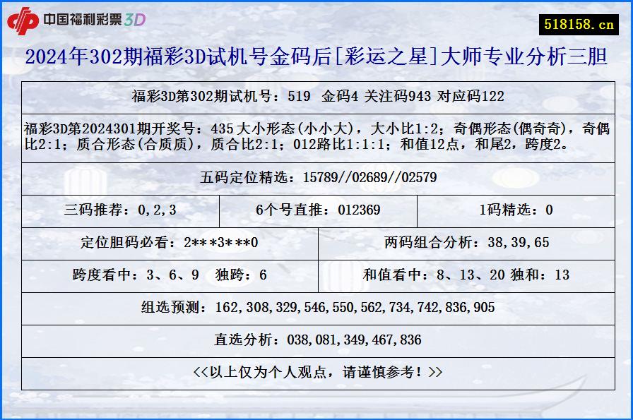 2024年302期福彩3D试机号金码后[彩运之星]大师专业分析三胆