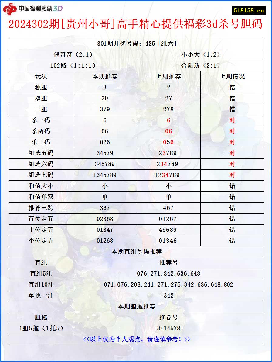 2024302期[贵州小哥]高手精心提供福彩3d杀号胆码