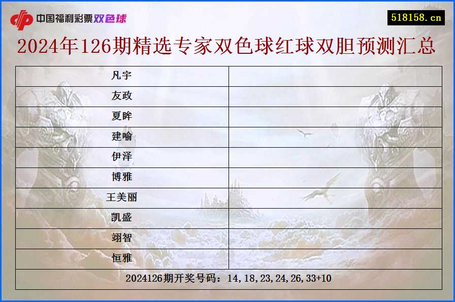 2024年126期精选专家双色球红球双胆预测汇总