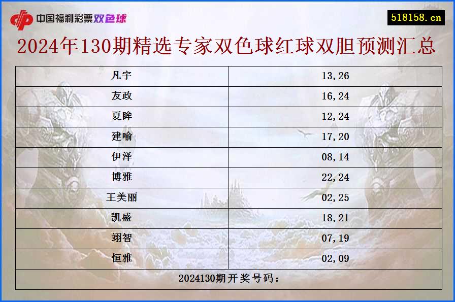 2024年130期精选专家双色球红球双胆预测汇总