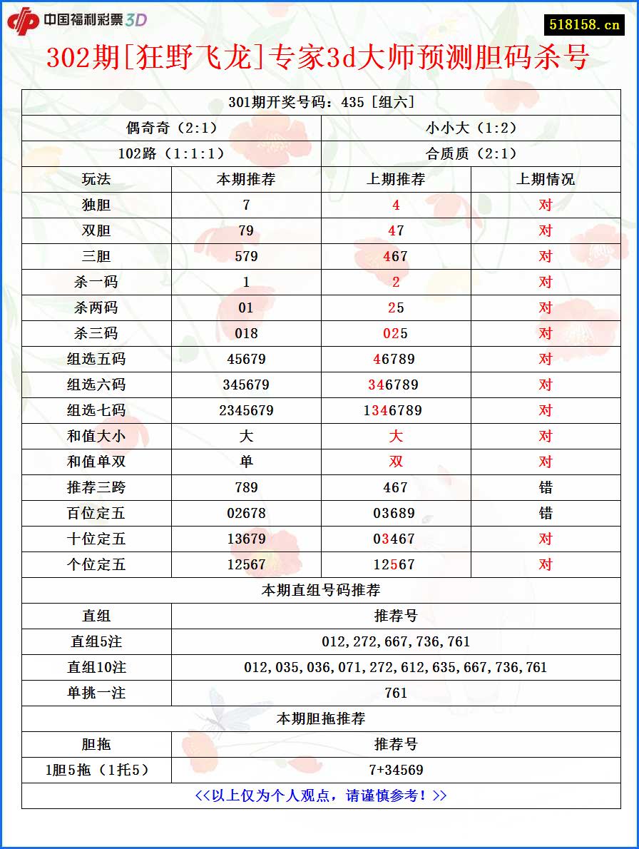 302期[狂野飞龙]专家3d大师预测胆码杀号