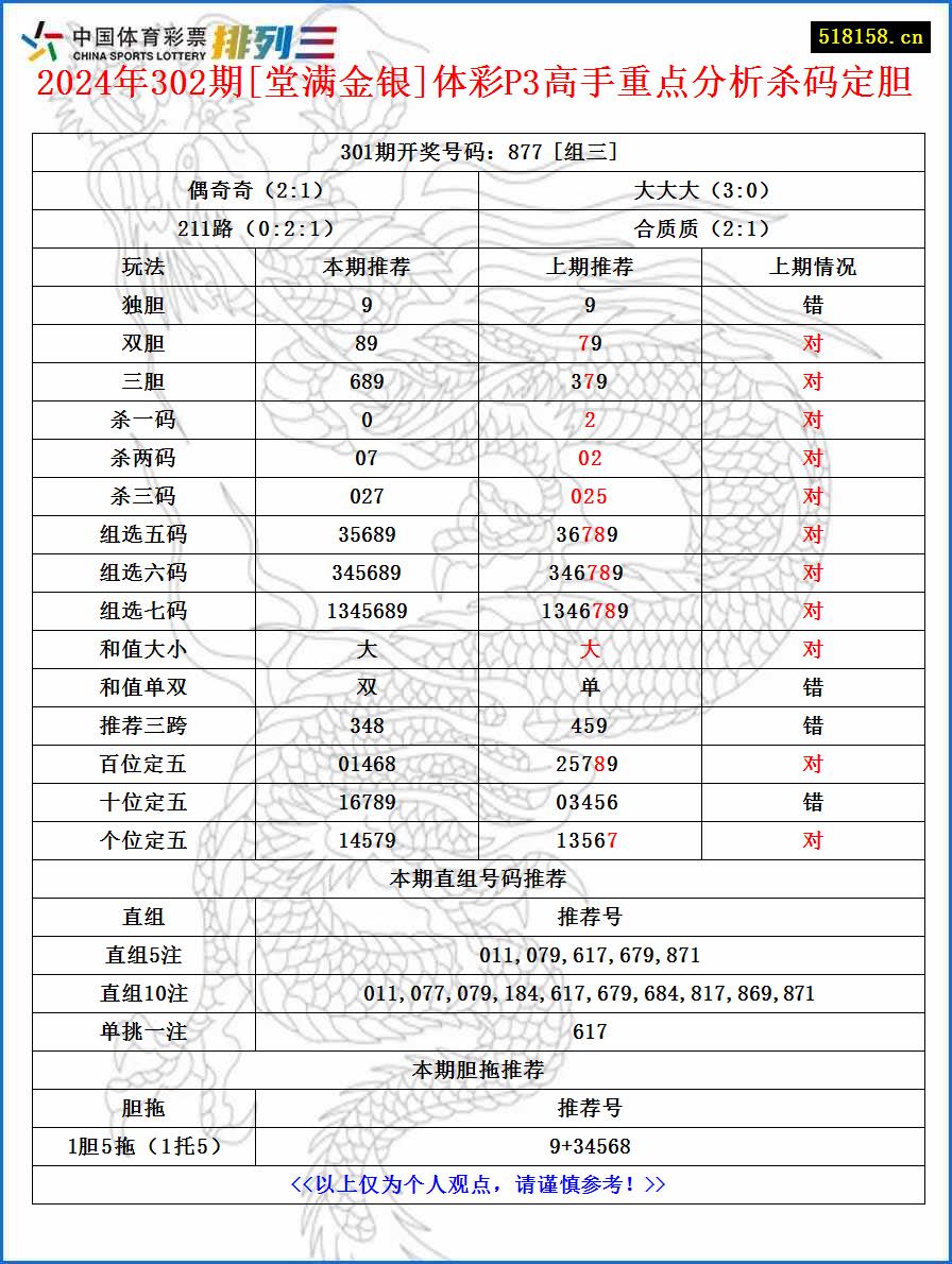 2024年302期[堂满金银]体彩P3高手重点分析杀码定胆