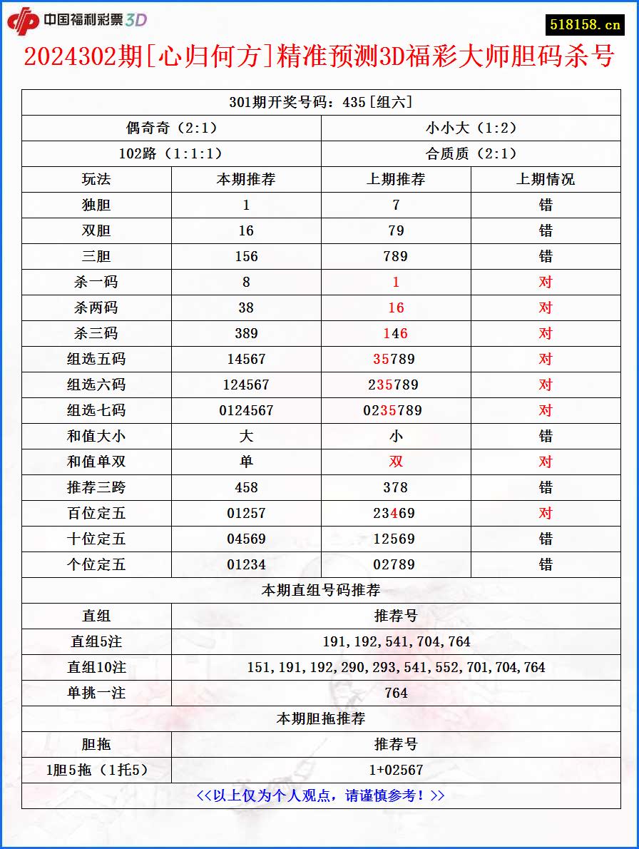 2024302期[心归何方]精准预测3D福彩大师胆码杀号