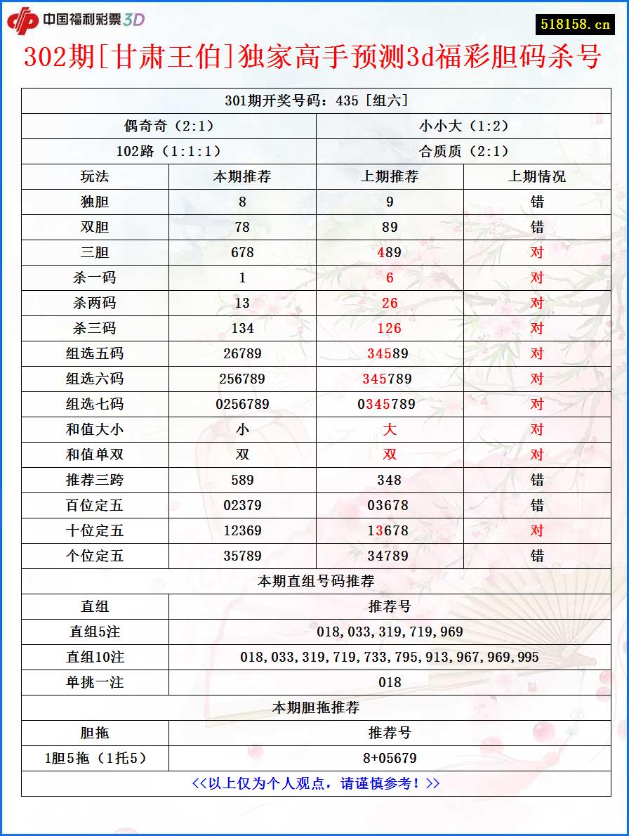 302期[甘肃王伯]独家高手预测3d福彩胆码杀号