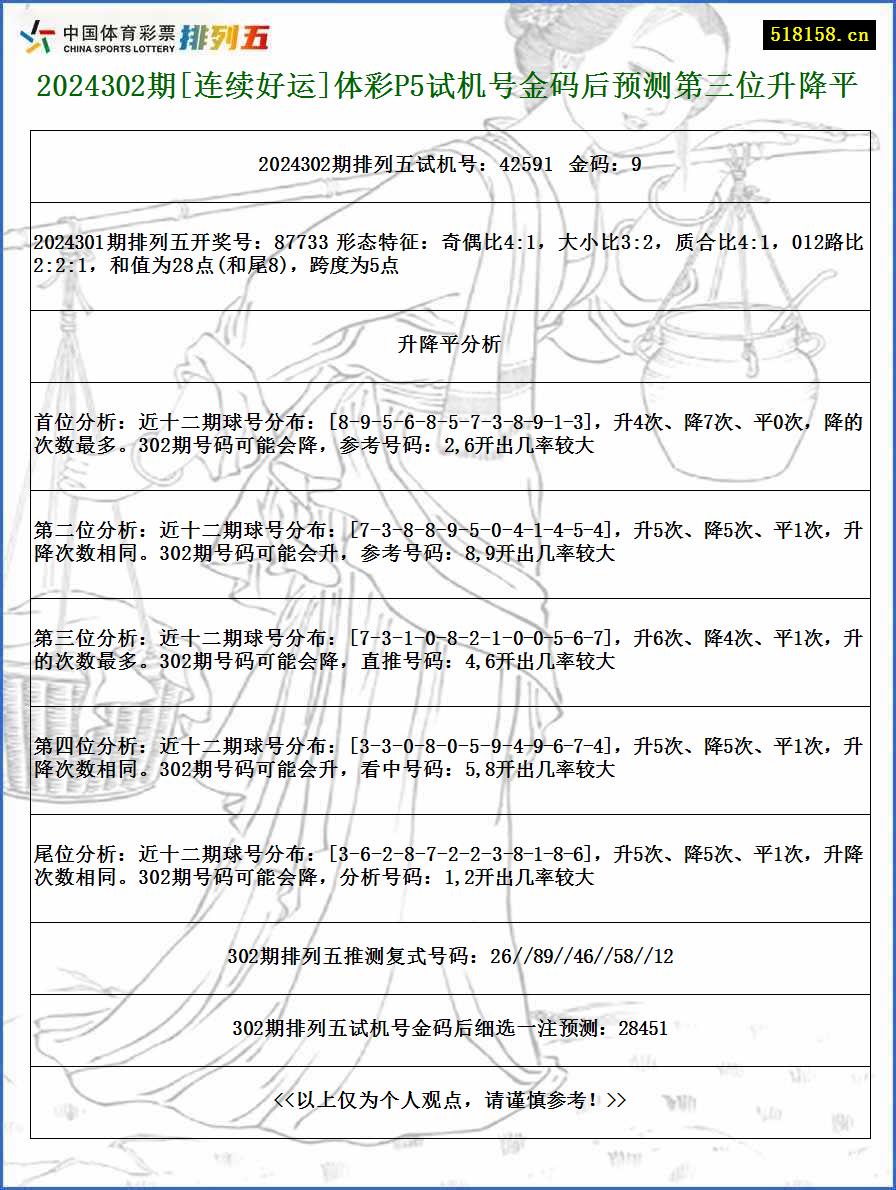 2024302期[连续好运]体彩P5试机号金码后预测第三位升降平