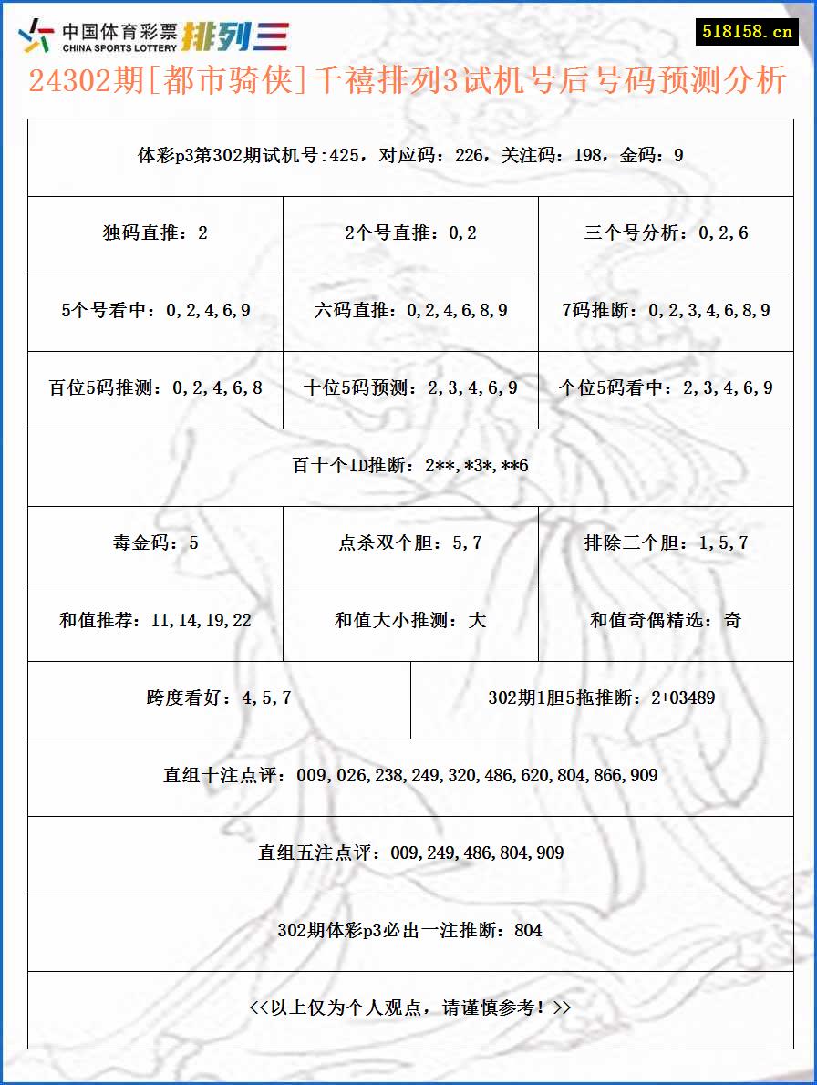 24302期[都市骑侠]千禧排列3试机号后号码预测分析