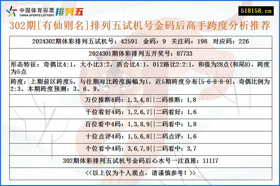 302期[有仙则名]排列五试机号金码后高手跨度分析推荐