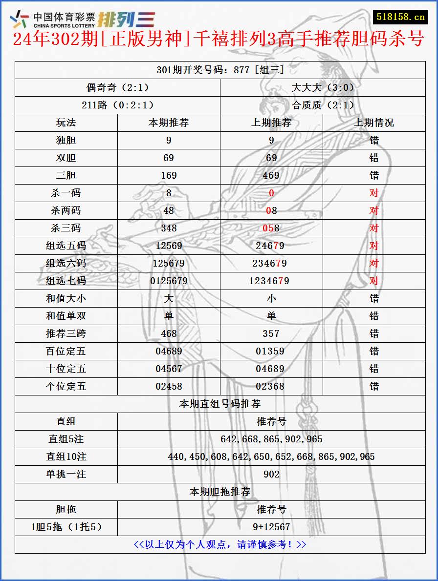 24年302期[正版男神]千禧排列3高手推荐胆码杀号