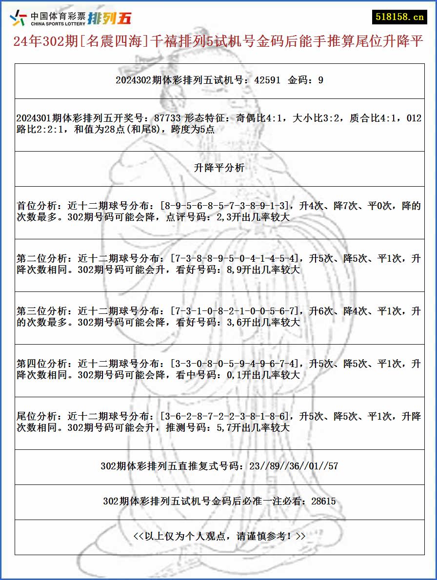 24年302期[名震四海]千禧排列5试机号金码后能手推算尾位升降平