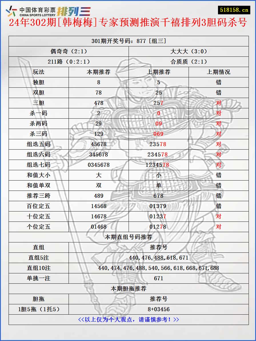 24年302期[韩梅梅]专家预测推演千禧排列3胆码杀号