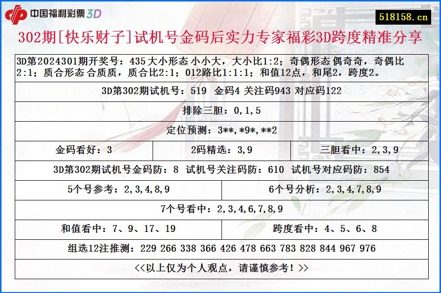 302期[快乐财子]试机号金码后实力专家福彩3D跨度精准分享