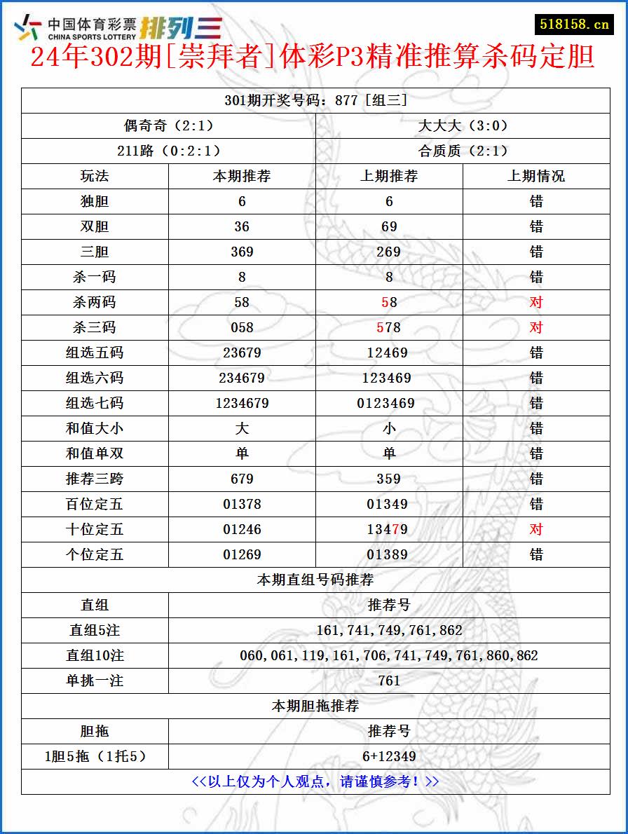 24年302期[崇拜者]体彩P3精准推算杀码定胆