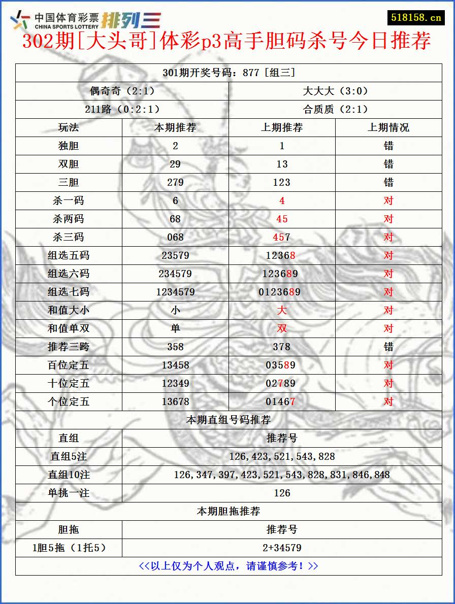 302期[大头哥]体彩p3高手胆码杀号今日推荐