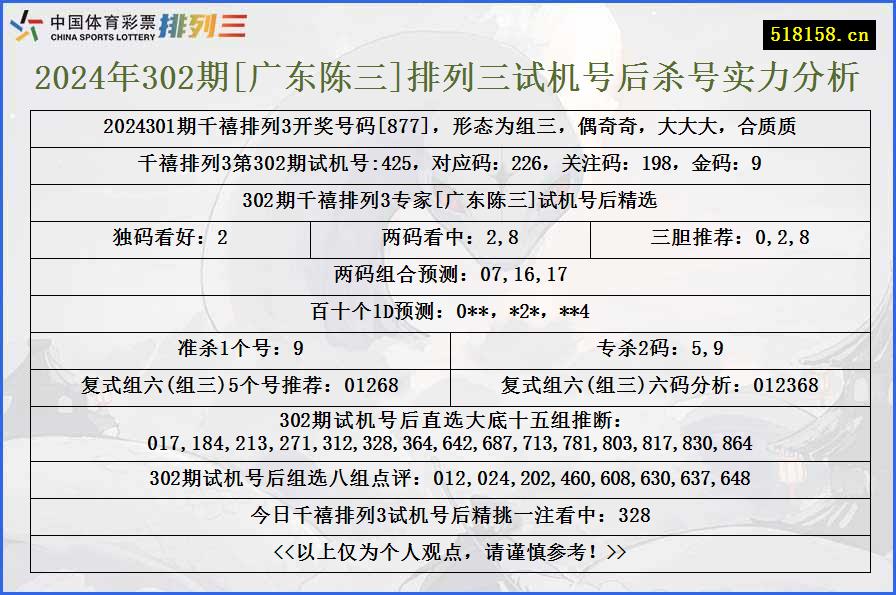 2024年302期[广东陈三]排列三试机号后杀号实力分析