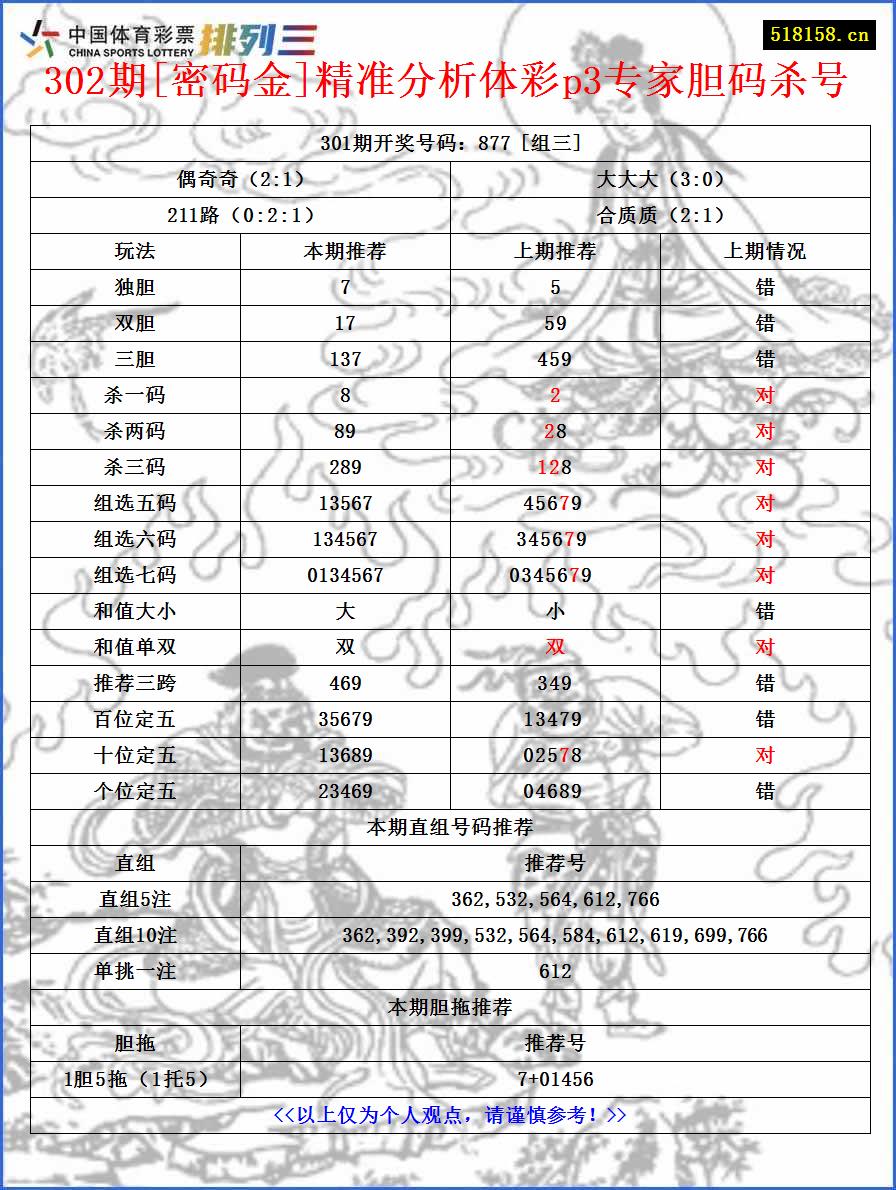 302期[密码金]精准分析体彩p3专家胆码杀号