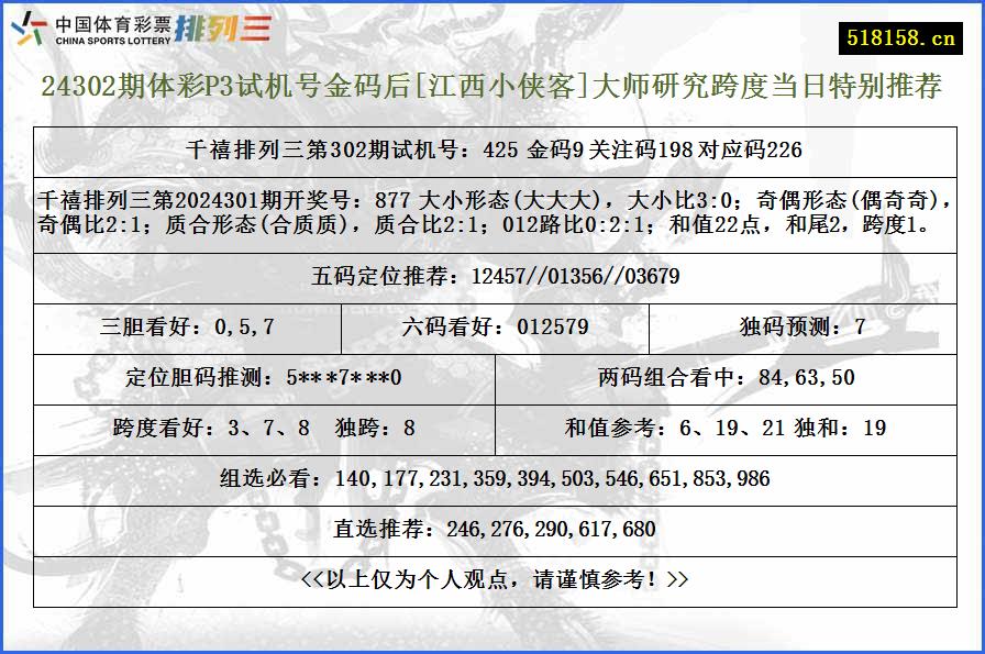 24302期体彩P3试机号金码后[江西小侠客]大师研究跨度当日特别推荐