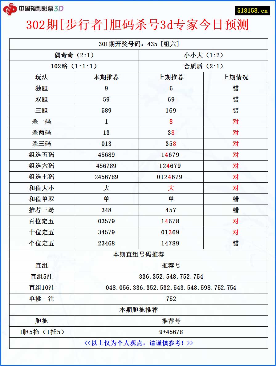 302期[步行者]胆码杀号3d专家今日预测