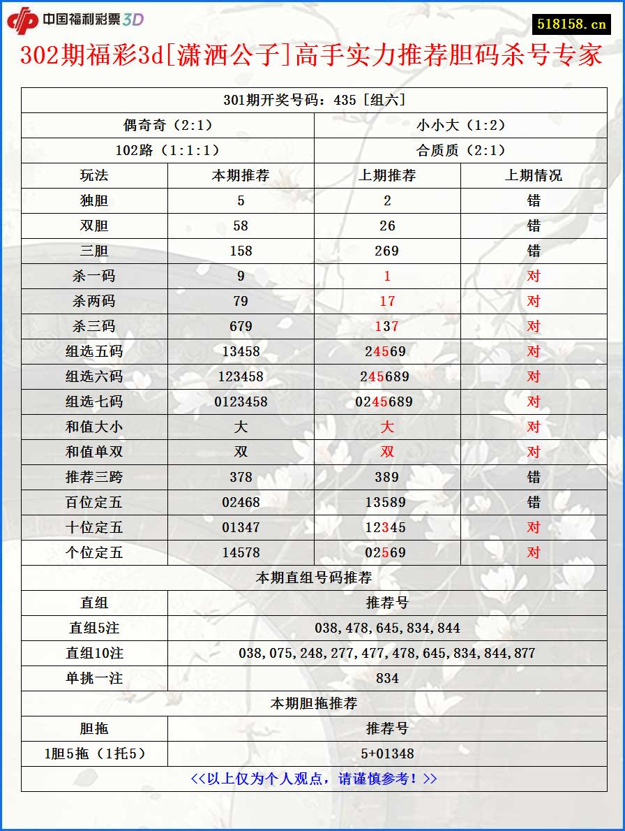 302期福彩3d[潇洒公子]高手实力推荐胆码杀号专家