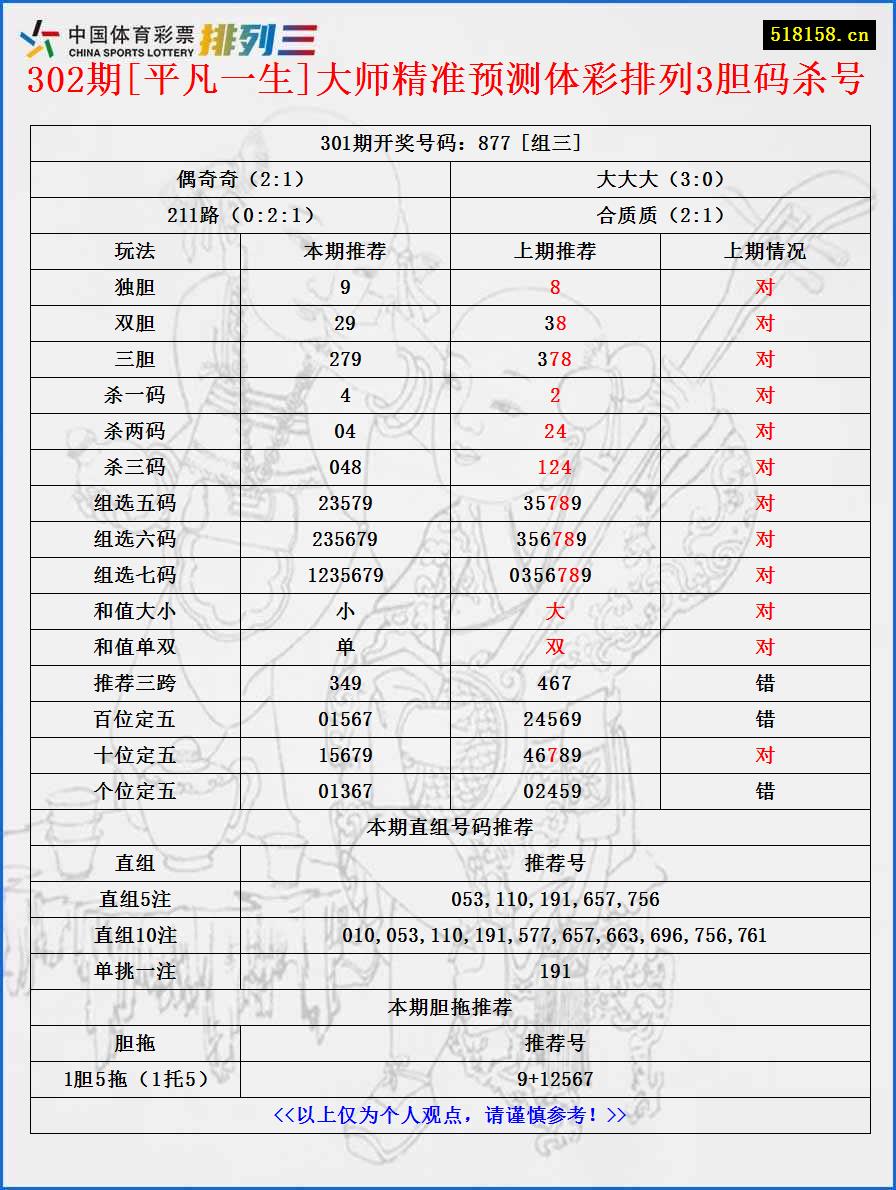 302期[平凡一生]大师精准预测体彩排列3胆码杀号